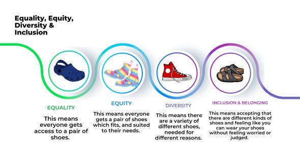 Image explaining equality, equity, diversity and inclusion through shoes. 